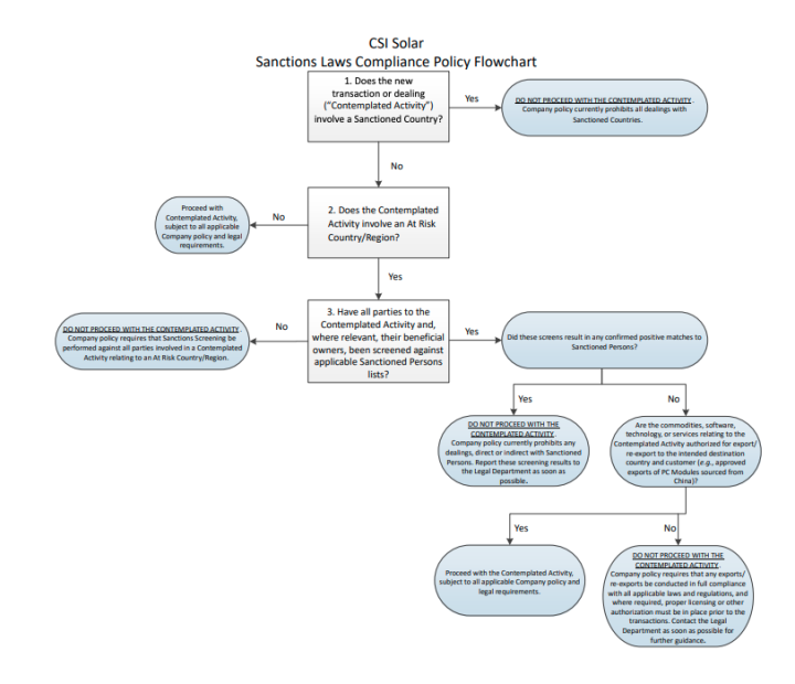 Compliance Policy Flowchart